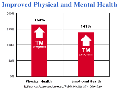 improved physical and mental health
