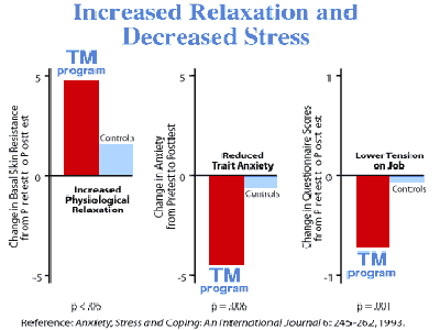 increased relaxation and decreased stress